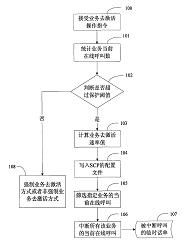 業(yè)務去激活方法及裝置的發(fā)明專利轉讓與技術轉讓服務